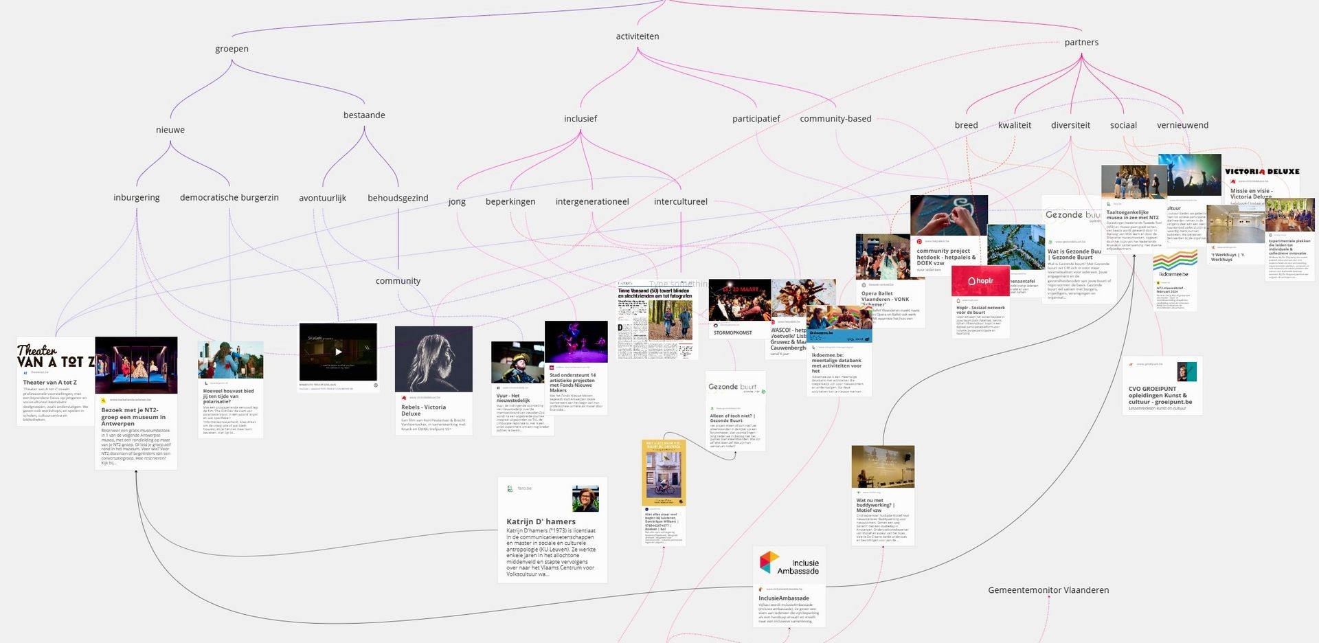 Mapping a cultural network for an innovation lab